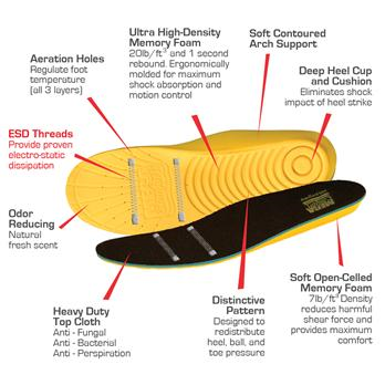Personal ESD Anti-Static Insoles